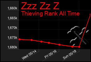 Total Graph of Zzz Zz Z