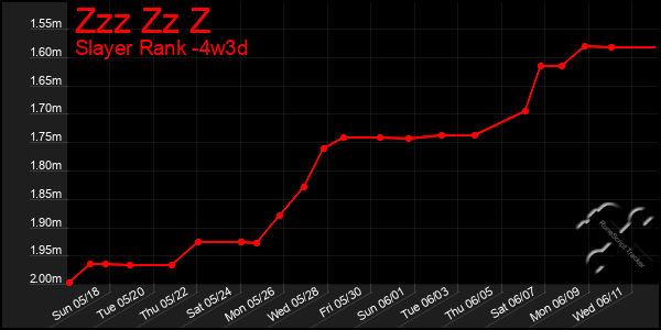 Last 31 Days Graph of Zzz Zz Z