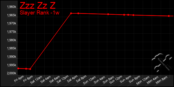 Last 7 Days Graph of Zzz Zz Z