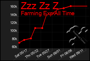 Total Graph of Zzz Zz Z