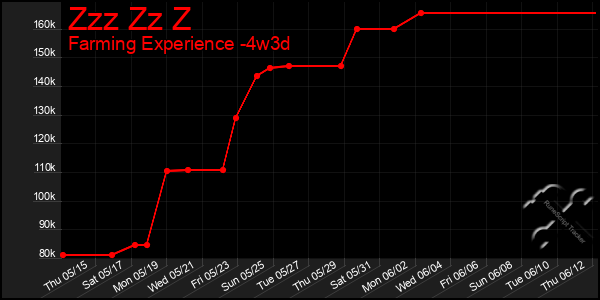 Last 31 Days Graph of Zzz Zz Z