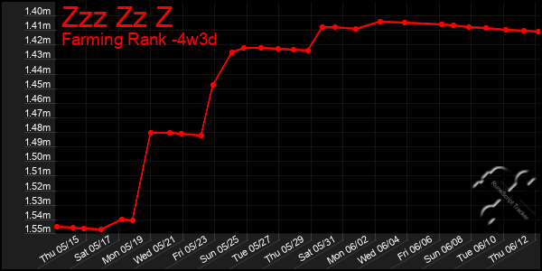Last 31 Days Graph of Zzz Zz Z