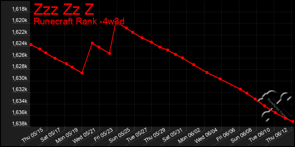 Last 31 Days Graph of Zzz Zz Z