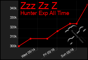 Total Graph of Zzz Zz Z