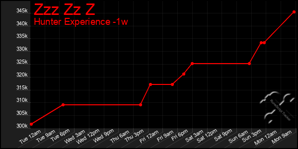 Last 7 Days Graph of Zzz Zz Z