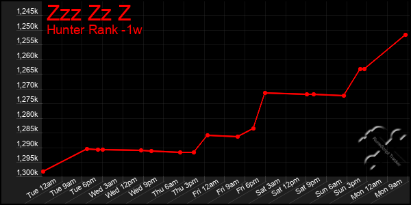 Last 7 Days Graph of Zzz Zz Z