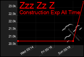 Total Graph of Zzz Zz Z