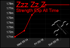 Total Graph of Zzz Zz Z