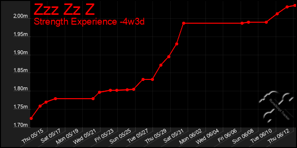 Last 31 Days Graph of Zzz Zz Z