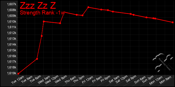 Last 7 Days Graph of Zzz Zz Z