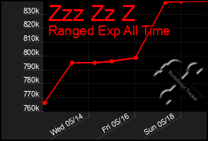 Total Graph of Zzz Zz Z