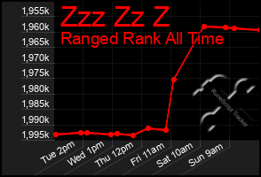 Total Graph of Zzz Zz Z