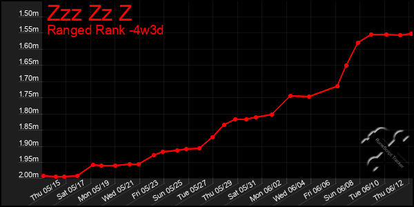 Last 31 Days Graph of Zzz Zz Z