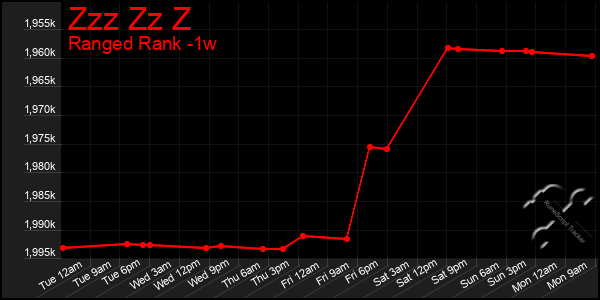 Last 7 Days Graph of Zzz Zz Z