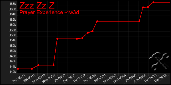 Last 31 Days Graph of Zzz Zz Z