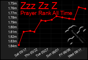 Total Graph of Zzz Zz Z