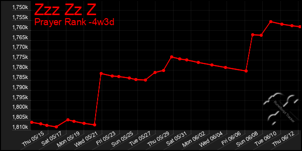 Last 31 Days Graph of Zzz Zz Z