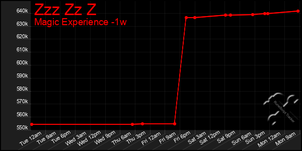 Last 7 Days Graph of Zzz Zz Z