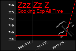 Total Graph of Zzz Zz Z