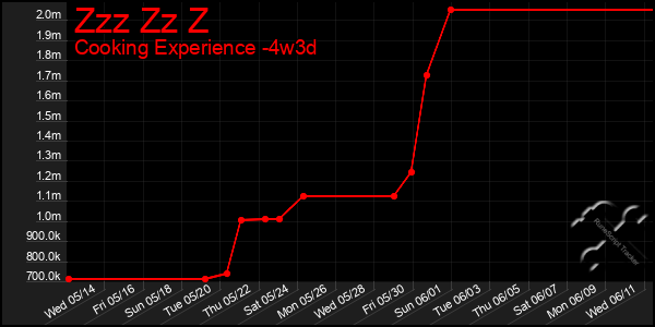 Last 31 Days Graph of Zzz Zz Z