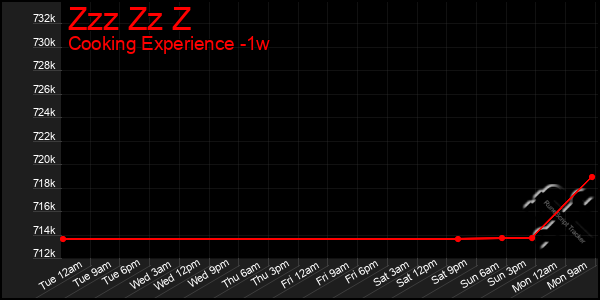 Last 7 Days Graph of Zzz Zz Z