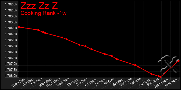 Last 7 Days Graph of Zzz Zz Z