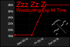 Total Graph of Zzz Zz Z