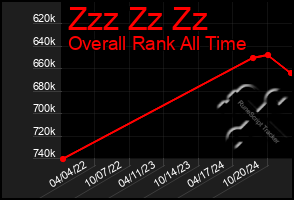 Total Graph of Zzz Zz Zz