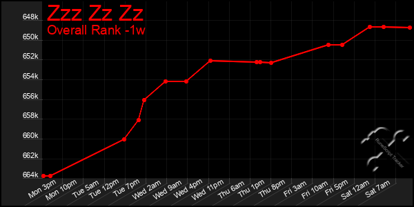 1 Week Graph of Zzz Zz Zz