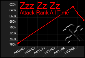 Total Graph of Zzz Zz Zz