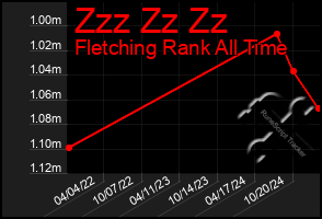 Total Graph of Zzz Zz Zz