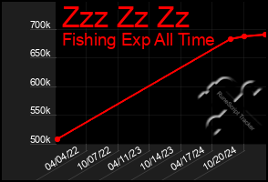 Total Graph of Zzz Zz Zz