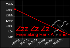 Total Graph of Zzz Zz Zz