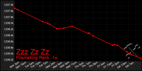 Last 7 Days Graph of Zzz Zz Zz