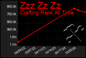 Total Graph of Zzz Zz Zz