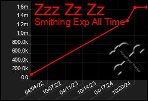 Total Graph of Zzz Zz Zz