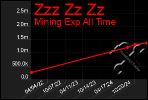 Total Graph of Zzz Zz Zz