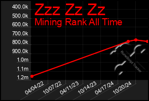 Total Graph of Zzz Zz Zz