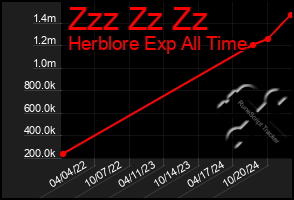 Total Graph of Zzz Zz Zz