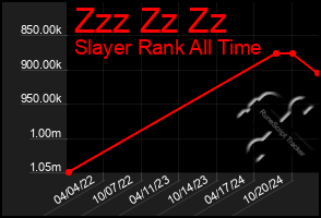 Total Graph of Zzz Zz Zz