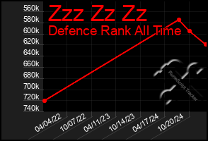 Total Graph of Zzz Zz Zz