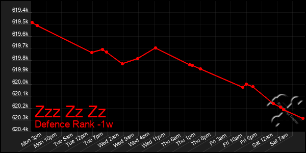 Last 7 Days Graph of Zzz Zz Zz