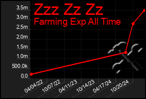 Total Graph of Zzz Zz Zz