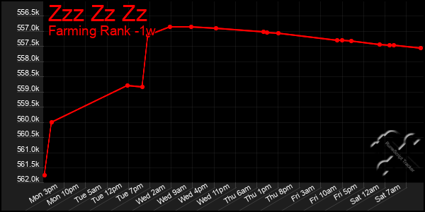 Last 7 Days Graph of Zzz Zz Zz