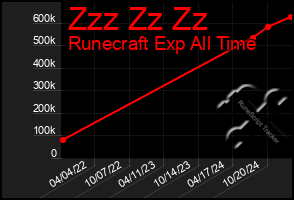 Total Graph of Zzz Zz Zz