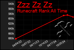 Total Graph of Zzz Zz Zz