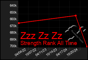 Total Graph of Zzz Zz Zz