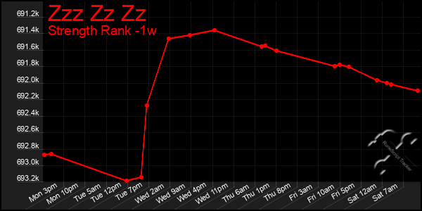 Last 7 Days Graph of Zzz Zz Zz