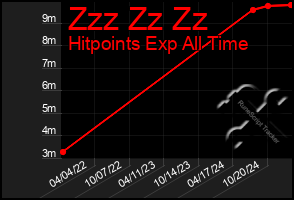 Total Graph of Zzz Zz Zz