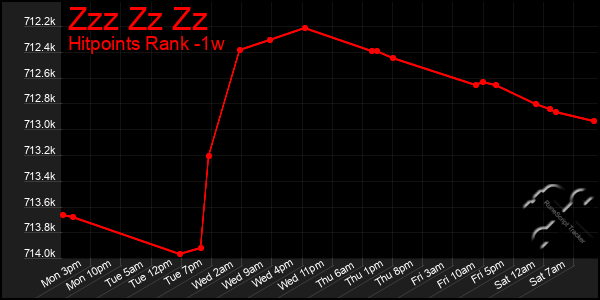 Last 7 Days Graph of Zzz Zz Zz